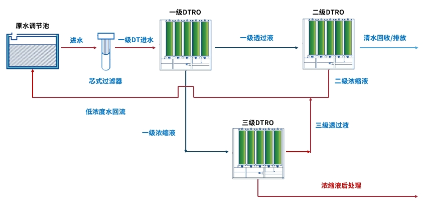 工艺流程图 工艺流程图