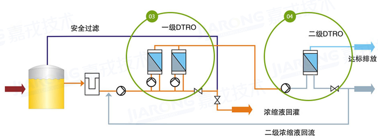 ��������Һ���óͷ�����������DTRO����