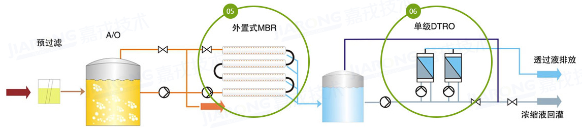 ��������Һ���óͷ�����������DTRO����